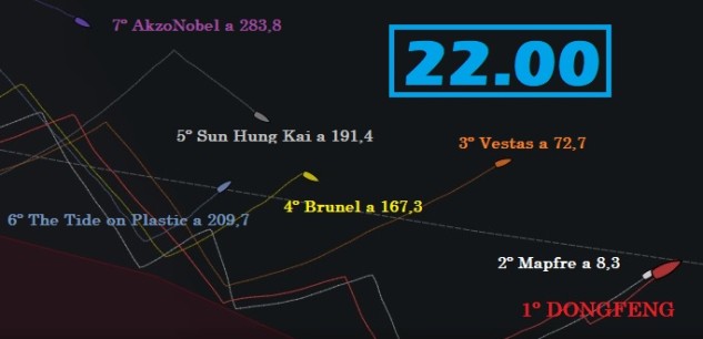 Dongfeng y Mapfre dominan la Etapa 3 pegados a la zona de exclusión en medio de la virulenta hostilidad del Océano Sur